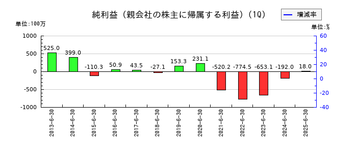 日本リーテックの第1四半期の純利益推移