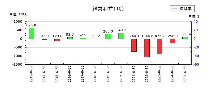 日本リーテックの第1四半期の経常利益推移