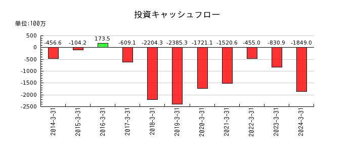 日本リーテックの投資キャッシュフロー推移