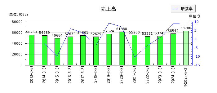 日本リーテックの通期の売上高推移