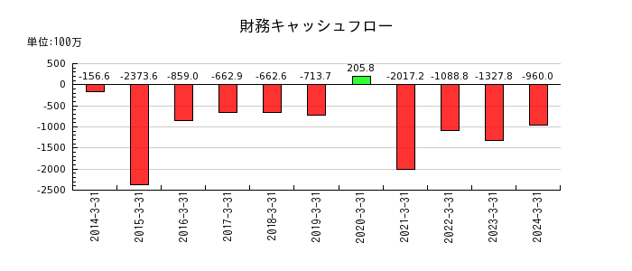 日本リーテックの財務キャッシュフロー推移