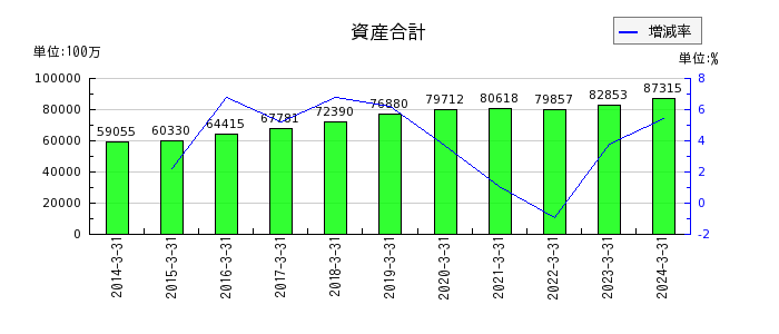 日本リーテックの資産合計の推移