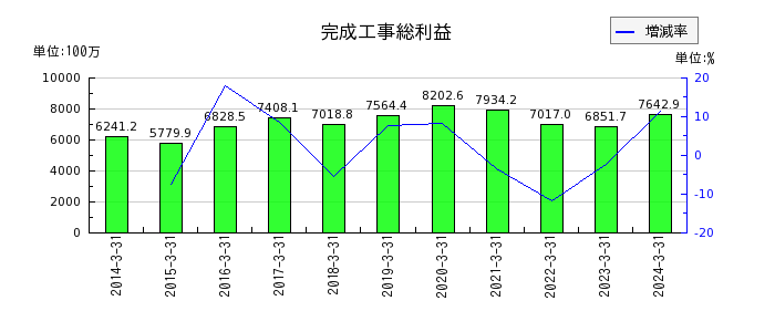 日本リーテックの売上総利益合計の推移