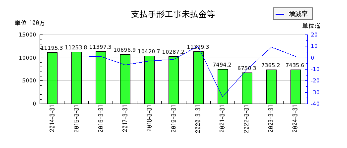 日本リーテックの完成工事総利益の推移