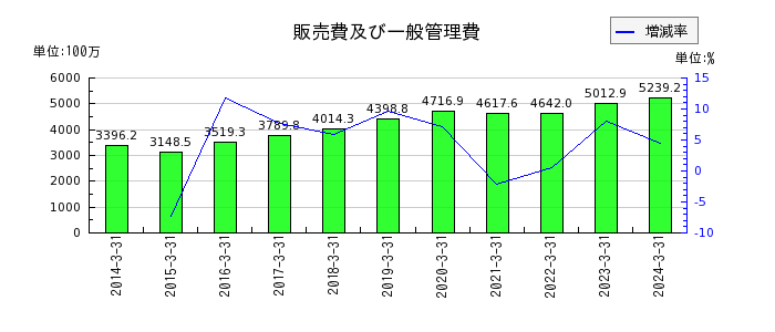 日本リーテックの販売費及び一般管理費の推移