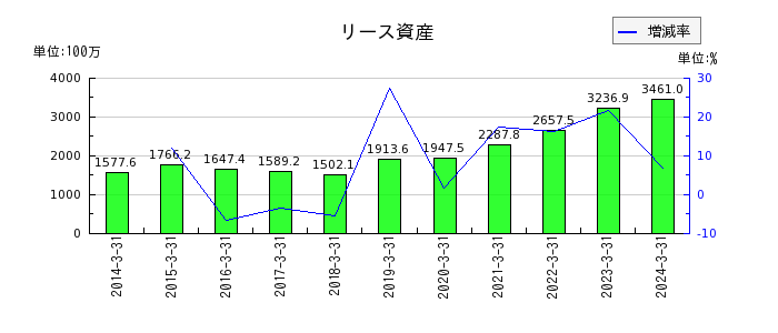 日本リーテックのリース資産の推移