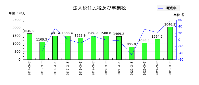 日本リーテックの法人税住民税及び事業税の推移