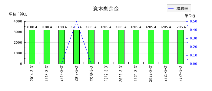 日本リーテックの電子記録債務の推移
