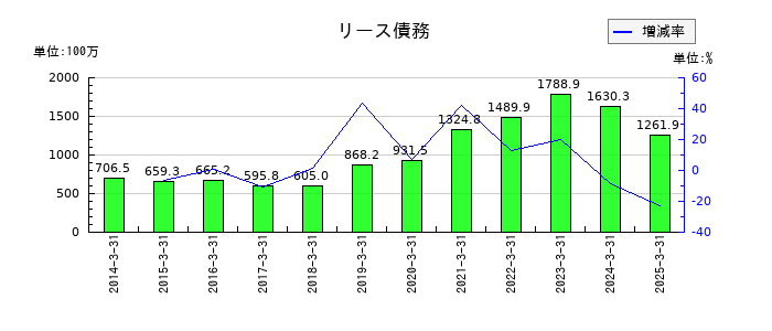日本リーテックのリース債務の推移