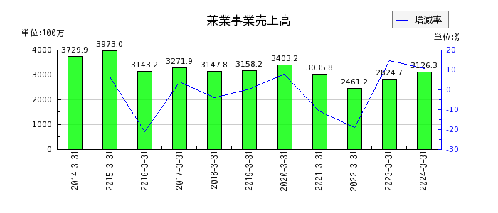 日本リーテックの兼業事業売上高の推移