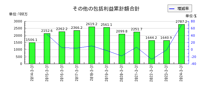 日本リーテックの兼業事業売上原価の推移