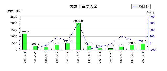 日本リーテックの未成工事受入金の推移