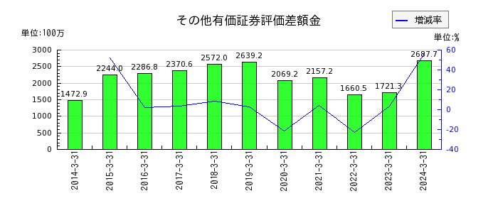 日本リーテックのその他有価証券評価差額金の推移