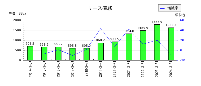 日本リーテックの資本金の推移