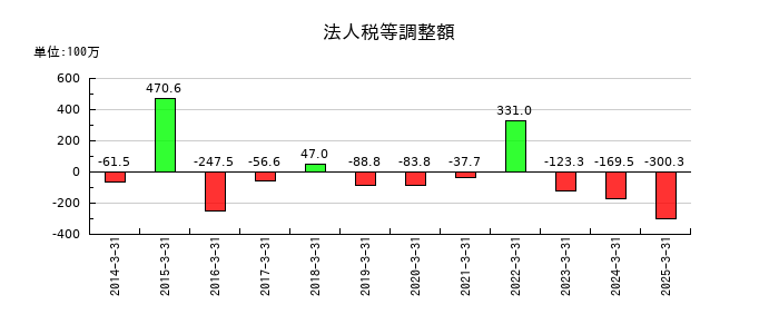 日本リーテックの法人税等調整額の推移
