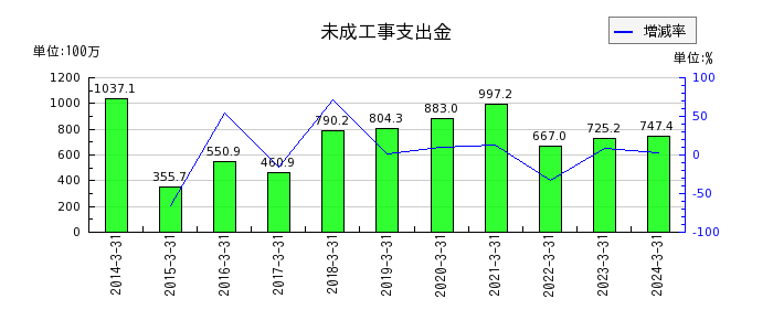 日本リーテックの兼業事業総利益の推移