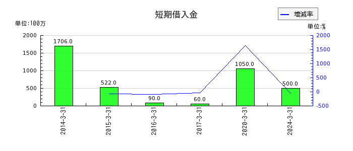 日本リーテックの短期借入金の推移