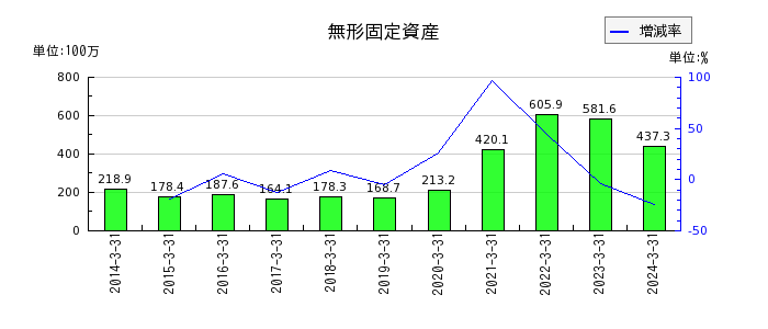 日本リーテックの営業外収益合計の推移