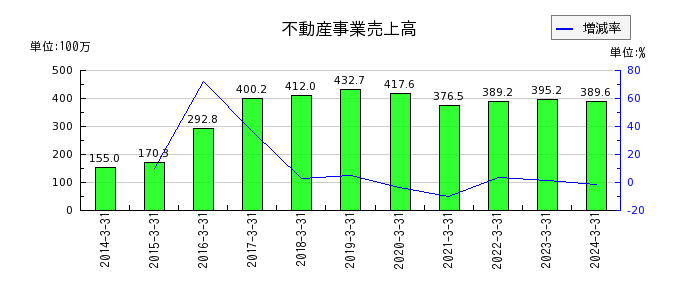 日本リーテックの不動産事業売上高の推移