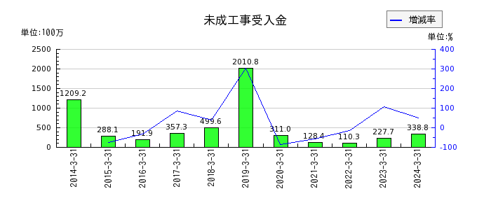 日本リーテックの持分法による投資利益の推移
