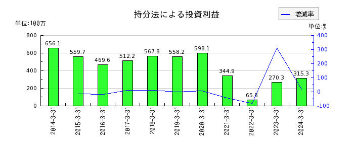 日本リーテックの未成工事受入金の推移