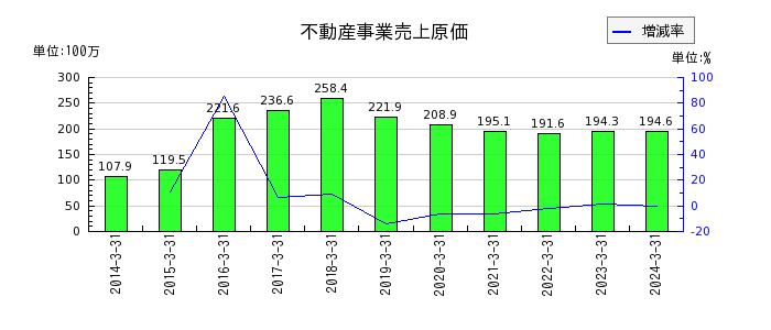 日本リーテックの不動産事業売上原価の推移