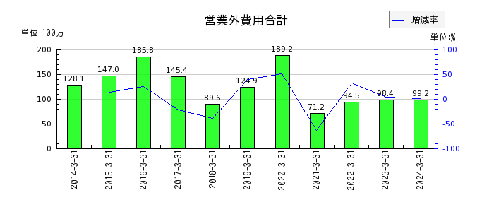 日本リーテックの営業外費用合計の推移