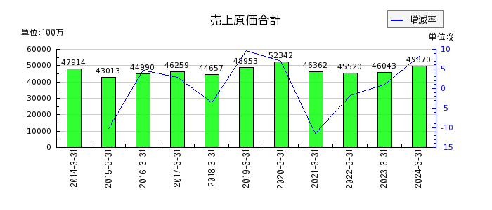 日本リーテックの売上原価合計の推移