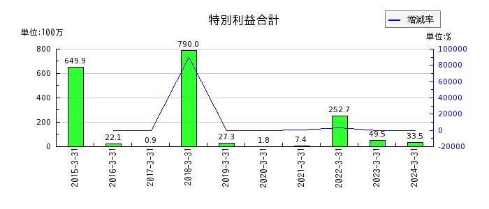 日本リーテックのコミットメントライン関連費用の推移