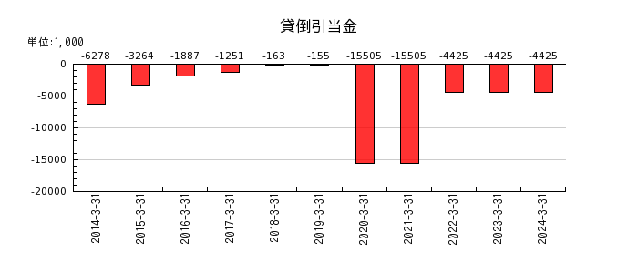 日本リーテックの貸倒引当金の推移