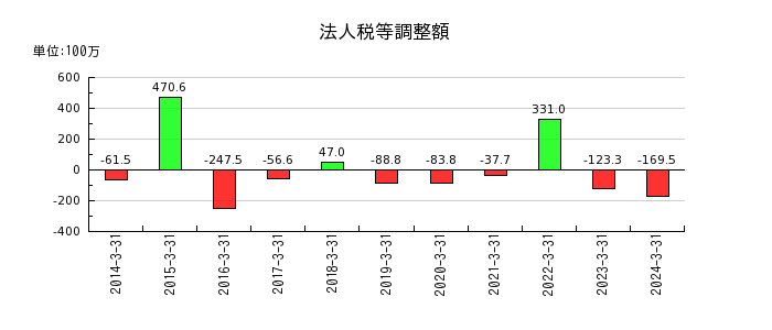 日本リーテックの退職給付に係る調整累計額の推移