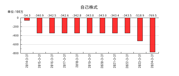 日本リーテックの法人税等調整額の推移