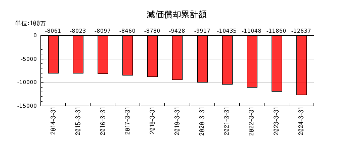 日本リーテックの減価償却累計額の推移