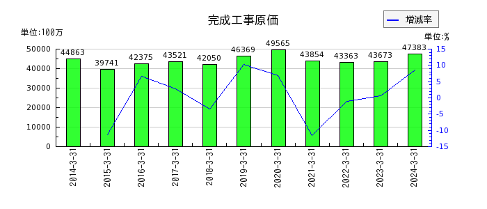 日本リーテックの完成工事原価の推移