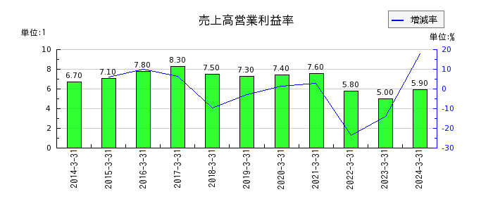 日本リーテックの売上高営業利益率の推移