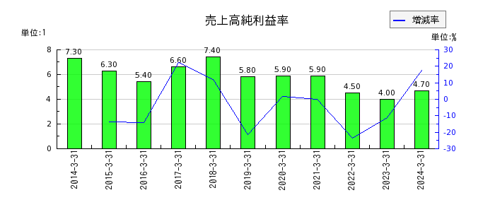 日本リーテックの売上高純利益率の推移