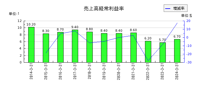 日本リーテックの売上高経常利益率の推移