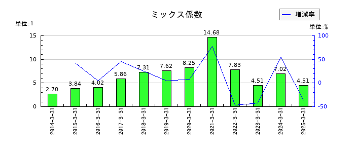 日本リーテックのミックス係数の推移