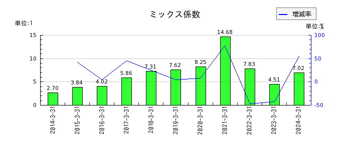 日本リーテックのミックス係数の推移