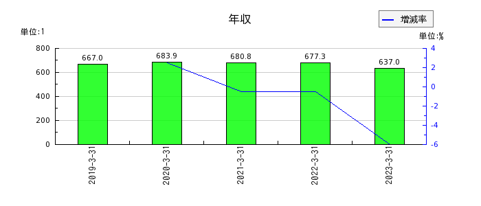 日本リーテックの年収の推移