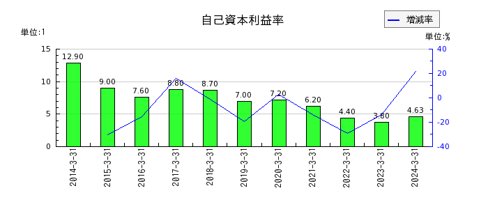 日本リーテックの自己資本利益率の推移