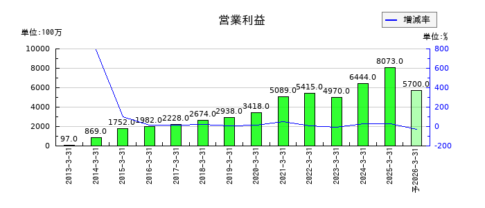四電工の通期の営業利益推移