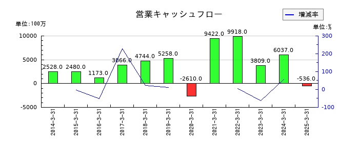 四電工の営業キャッシュフロー推移