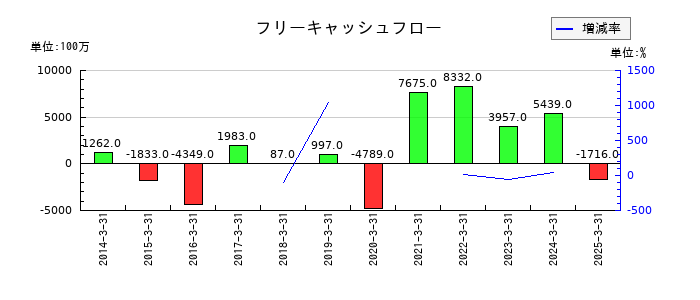 四電工のフリーキャッシュフロー推移