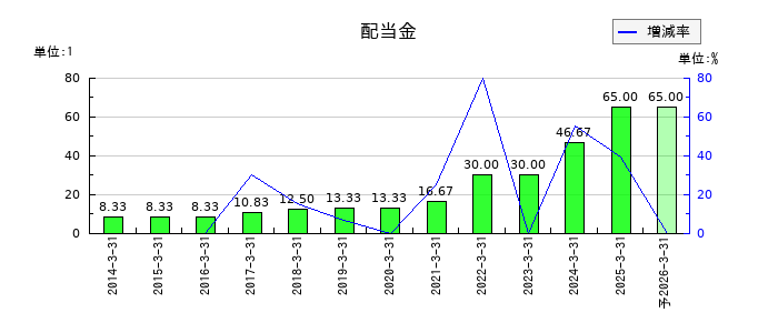 四電工の年間配当金推移