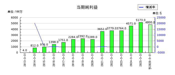 四電工の通期の純利益推移