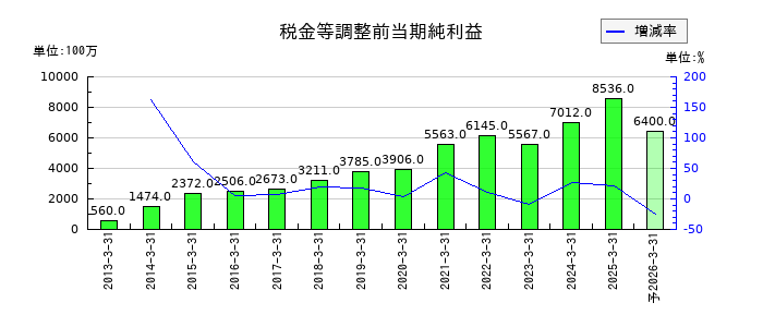 四電工の通期の経常利益推移