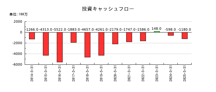 四電工の投資キャッシュフロー推移