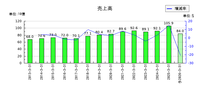 四電工の通期の売上高推移