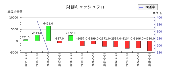 四電工の財務キャッシュフロー推移